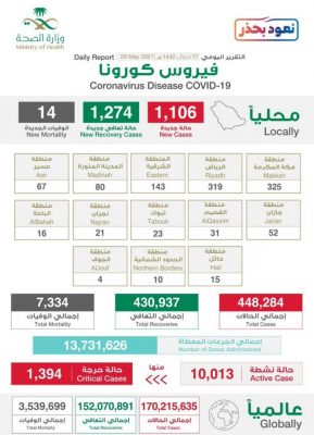 كورونا السبت تسجيل 1106 حالة إصابة وتعافي 1274 و 14 حالة وفاة