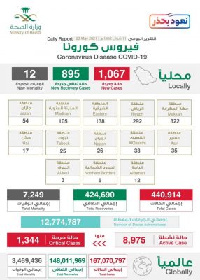 كورونا الأحد تسجيل 1067 إصابة جديدة ووفاة 12 وتعافي 895 حالة
