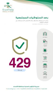 صحة الأحساء تنفذ اكثر من 429 زيارة للتاكد من تطبيق الاجراءات الاحترازية