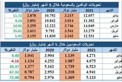 تحويلات الوافدين بالسعودية ترتفع لـ16.86 مليار دولار بأول 5 أشهر من 2021