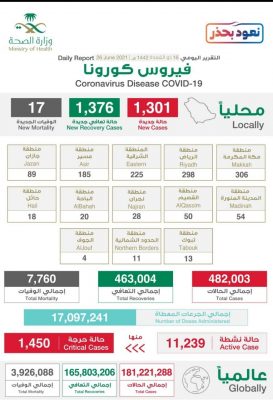 كورونا السبت تسجيل 1301 حالة وتعافي 1376 وشفاء 1376