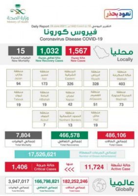 كورونا الثلاثاء 1567 إصابة و15 وفاة و1032 حالة تعافي