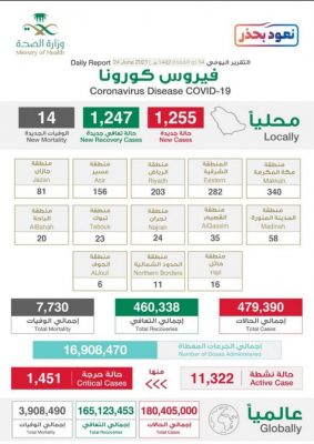 كورونا الخميس 14 وفاة و1255 إصابة وشفاء 1247 حالة