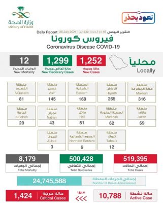 كورونا الإثنين تسجيل 1252 إصابة جديدة وشفاء 1299 ووفاة 12 حالة