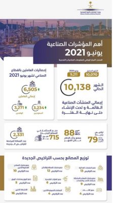 الصناعة والثروة المعدنية : 79 ترخيصًا صناعيًا جديدًا خلال شهر يونيو الماضي 96% منها ذات استثمار وطني