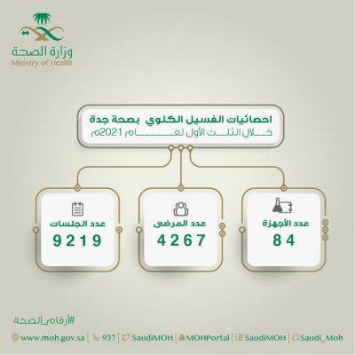 أكثر من 4200 مستفيد من خدمات الغسيل الكلوي في مستشفيات صحة جدة