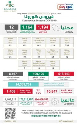  تسجيل 12 وفاة و1194 إصابة جديدة بفيروس “كورونا” وشفاء 1164 حالة