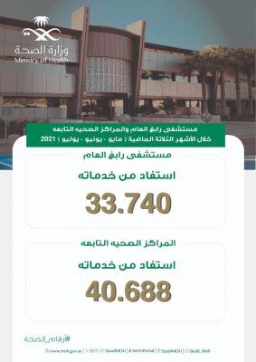 33740 مستفيد من مستشفى رابغ خلال الثلاثة أشهر الماضية للعام ٢٠٢١م
