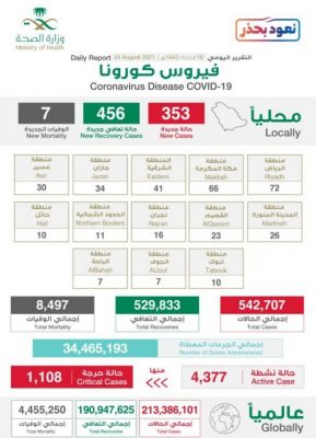 كورونا الثلاثاء 353 إصابة و7 وفيات