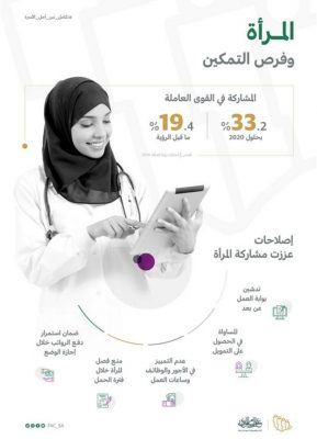 6 إصلاحات عززت مشاركة المرأة في سوق العمل