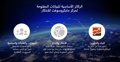 “مايكروسوفت” تُطلق مبادرتين لتعزيز رحلة السعودية للتحول الرقمي