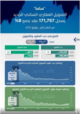 نمو التمويل العقاري السكني 8% بأكثر من 171 ألف عقد جديد خلال 7 أشهر