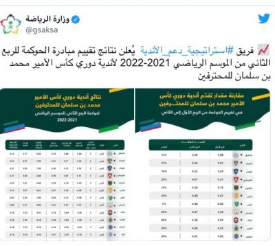 فريق “إستراتيجية دعم الأندية” بوزارة الرياضة يعلن نتائج الحوكمة للربع الثاني من الموسم