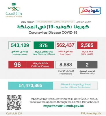في تصاعد كبير.. تسجيل 2585 إصابة جديدة بكورونا خلال 24 ساعة