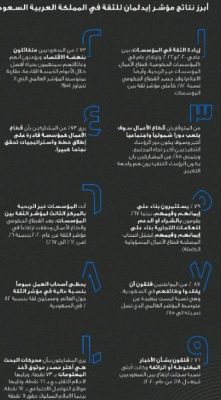 73 % يتوقعون مستقبلًا أفضل لعائلاتهم.. 