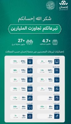 “إحسان” تبرعات المنصة تجاوزت مليارَيْ ريال وهذا المجال الأعلى تبرعاً..