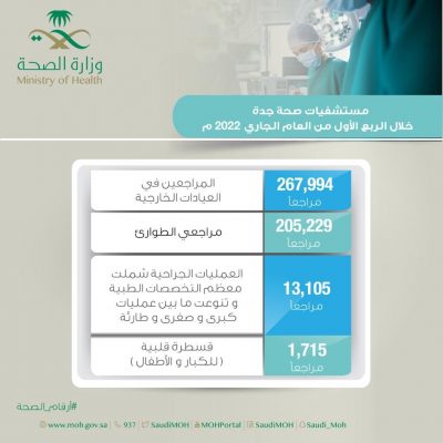 أكثر من ٢٦٧,٠٠٠ مراجع بمستشفيات صحة جدة خلال الثلاثة أشهر الماضية..