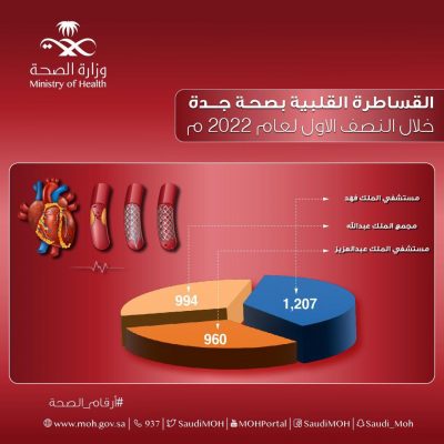 أكثر من ٣,٠٠٠ قسطرة قلبية بمستشفيات صحة جدة خلال النصف الأول للعام 2022م..