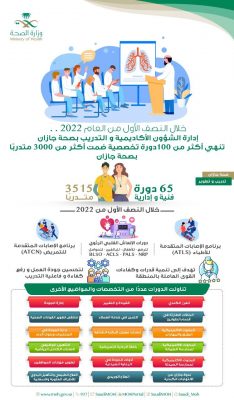 إدارة الشؤون الأكاديمية والتدريب بصحة جازان تنهي أكثر من 100 دورة تخصصية
