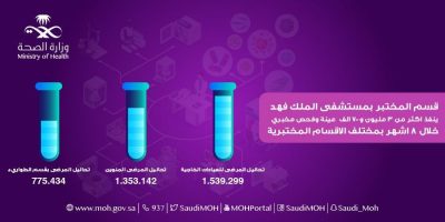 3 مليون و 700 ألف عينة و فحص مخبري بمختلف الأقسام المختبرية بمستشفى الملك فهد بجدة