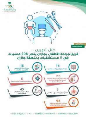 فريق جراحة الأطفال ينجز ٢٠٨ عمليات في ٥ مستشفيات بمنطقة جازان… 