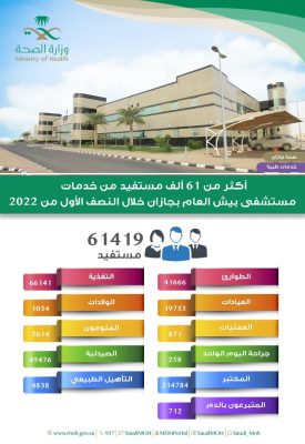 مستشفى بيش يقدم خدماته لأكثر من 61 ألف مستفيد… 