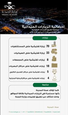 صحة المدينة تنُفذ 139 جولة رقابية للتأكد من تطبيق الإجراءات الاحترازية…