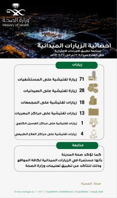 “صحة المدينة” تنُفذ 135 جولة رقابية للتأكد من تطبيق الإجراءات الاحترازية…
