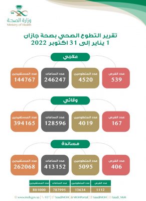 أكثر من 800 ألف مستفيد من الفرص التطوعية بجازان