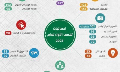 هيئة الصحفيين السعوديين و أفرعها تقدم 169 برنامج و 8688 ساعة إعلامية تطوعية في 6 شهور