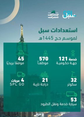 البريد السّعوديُّ |سُبُل يواصل استعداداته لموسم حجٍّ 1445هـ..