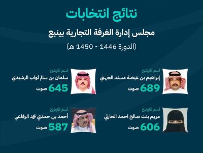 فوز 4 مترشحين بينهم سيدة أعمال في انتخابات غرفة ينبع