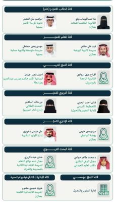 تعليم جازان تنظم حفل تتويج الفائزين والفائزات بجائزة تعليم جازان ‎متوهجون (2)2025م يوم غدٍ الثلاثاء..