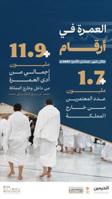 الهيئة العامة للعنايّة بشؤون الحرمين الشريفين ترصد أعداد الزوار والمعتمرين خلال شهر جمادى الآخرة